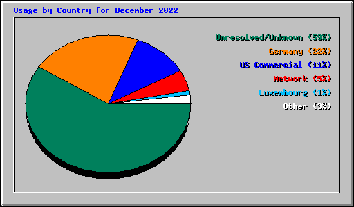 Usage by Country for December 2022