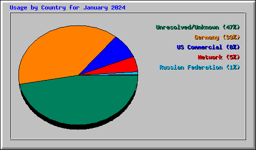 Usage by Country for January 2024