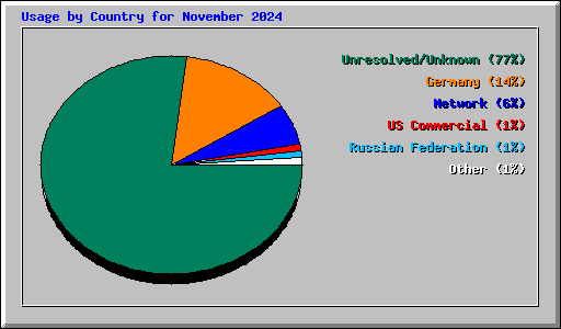 Usage by Country for November 2024