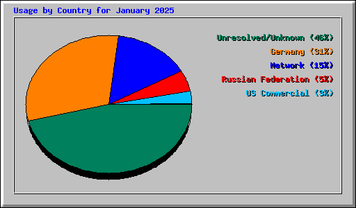 Usage by Country for January 2025