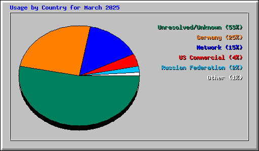 Usage by Country for March 2025
