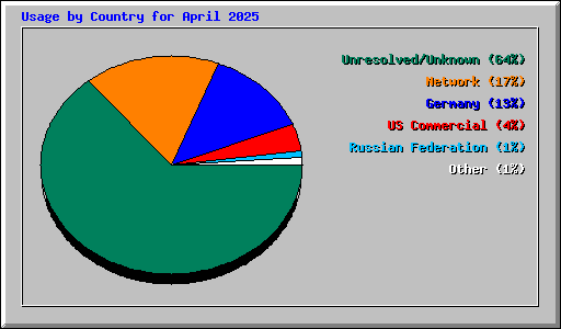Usage by Country for April 2025