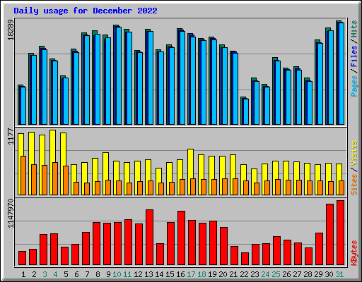 Daily usage for December 2022