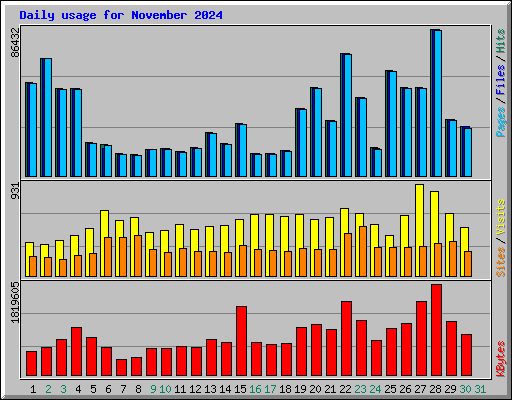 Daily usage for November 2024