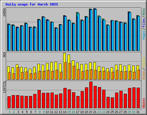 Daily usage for March 2025