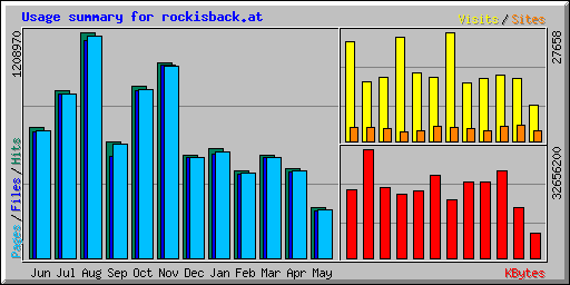 Usage summary for rockisback.at